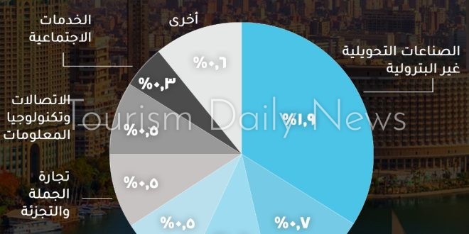 الصناعات التحويلية تقود القطاعات الأكثر مساهمة في نمو الناتج المحلي