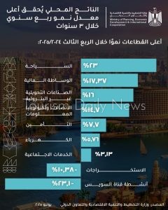 إنفوجراف يكشف أكثر القطاعات نموًا خلال الربع الثالث من العام المالي الجاري