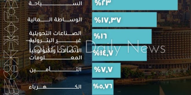 إنفوجراف يكشف أكثر القطاعات نموًا خلال الربع الثالث من العام المالي الجاري