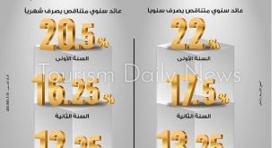 شهادة ابن مصر من بنك مصر عائد متناقص يصل إلى 22% في السنة الأولى