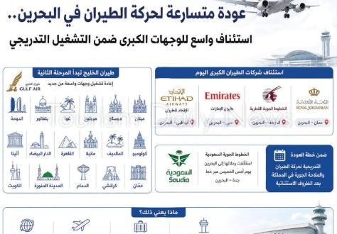 مطار البحرين يعود تدريجياً وجدولة 57 رحلة واستئناف رحلات شركات الطيران