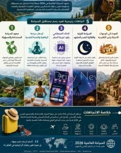 كيف أعادت التكنولوجيا والاستدامة والرفاهية تشكيل خريطة السفر الدولية؟
