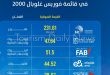 الشركات الإماراتية تتصدر قائمة فوربس غلوبال 2000