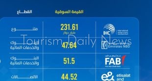 الشركات الإماراتية تتصدر قائمة فوربس غلوبال 2000