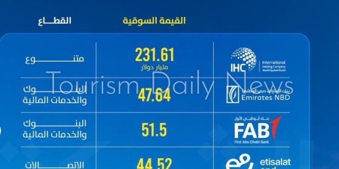 الشركات الإماراتية تتصدر قائمة فوربس غلوبال 2000