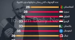 أضعف 10 جوازات سفر في العالم 5 دول إسلامية تتصدر القائمة .. أين مصر ؟