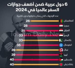 أضعف 10 جوازات سفر في العالم 5 دول إسلامية تتصدر القائمة .. أين مصر ؟